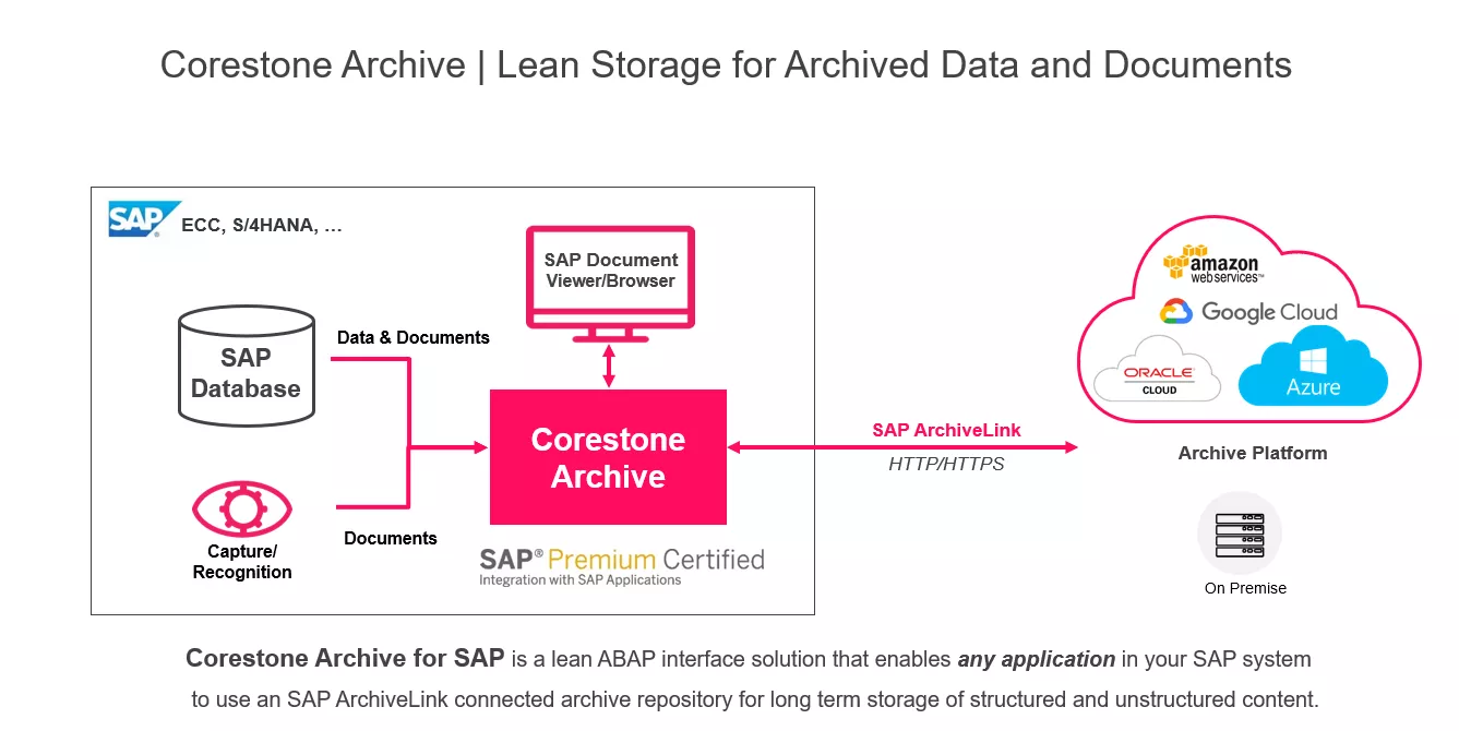 corestone data archiving solution